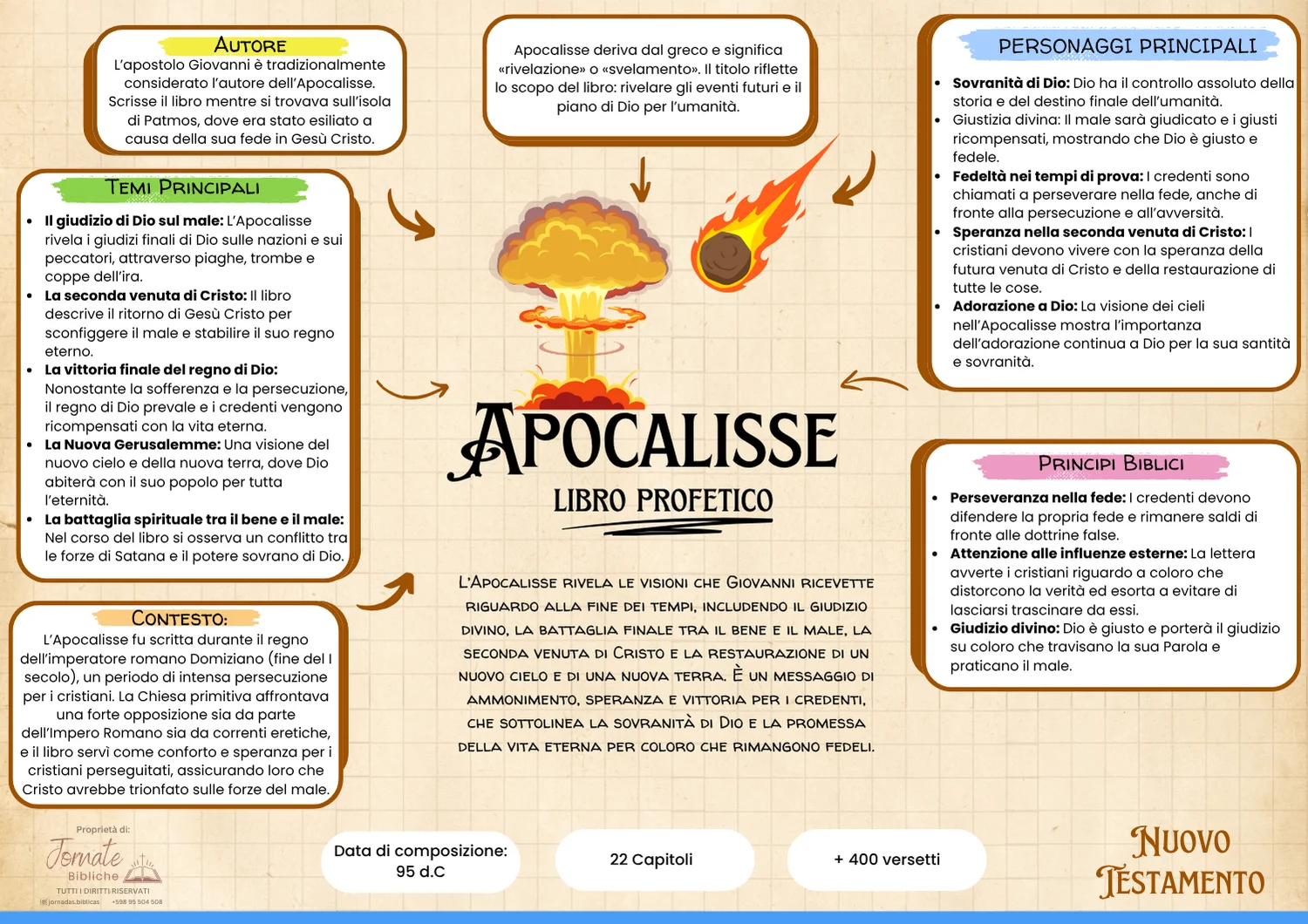 Mappa visiva del libro dell'Apocalisse