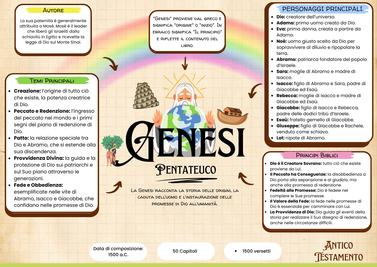 Pagina reale della Mappa Biblica: Genesi